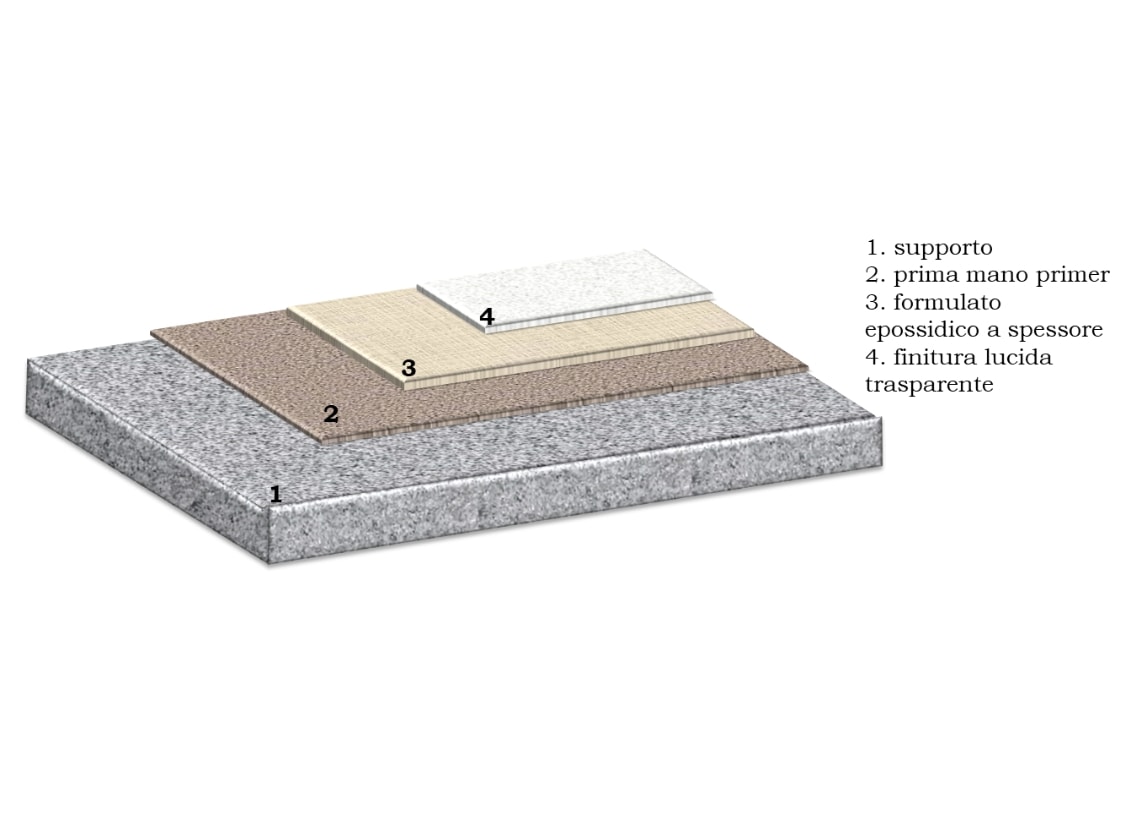 rivestimento autolivellante schema