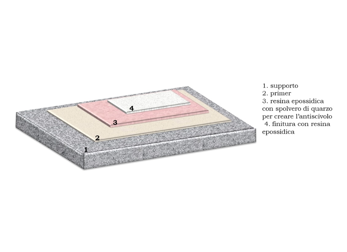 rivestimento multistrato antisdrucciolo schema